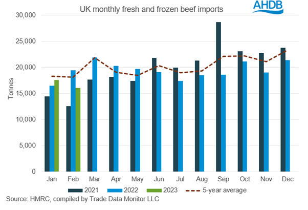 graph showing uk monthly beef imports